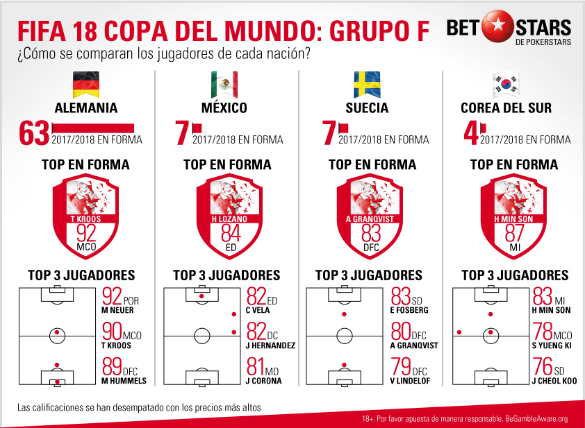BetStars FIFA 18 Copa del Mundo Grupo F BetStars, FIFA 18 Copa del Mundo, pronosticos deportivos, apuestas de futbol para hoy, mejores apuestas deportivas, apuestas deportivas pronosticos, apuestas deportivas, pronosticos expertos, videojuegos, E-sports
